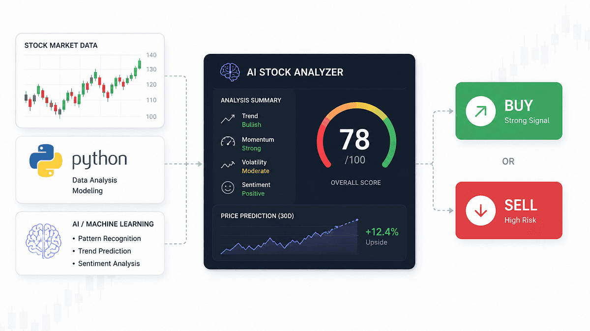 Should You Buy, Hold, or Sell a Stock? Build an AI Stock Analyzer with Python